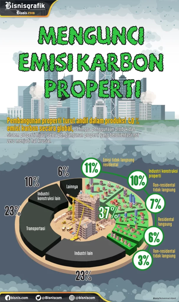 Kebijakan Zero Carbon: Antara Ambisi dan Realita